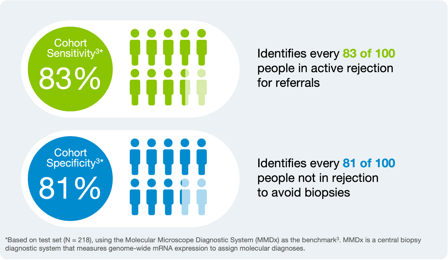 Image illustrating the confident identification of patients in rejection and non-rejection, helping to potentially avoid unnecessary biopsies
