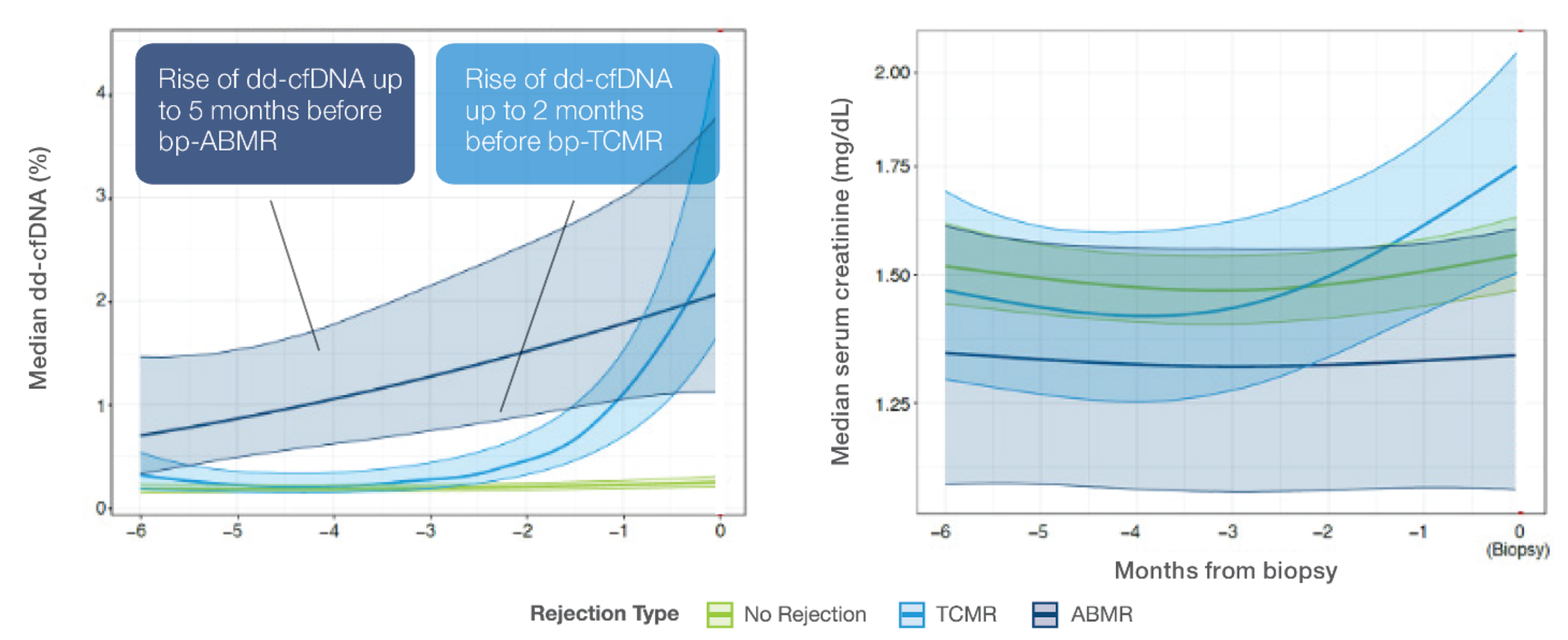 Image illustrating Prospera TM dd-cfDNA levels versus serum creatinine prior to biopsy-proven rejection