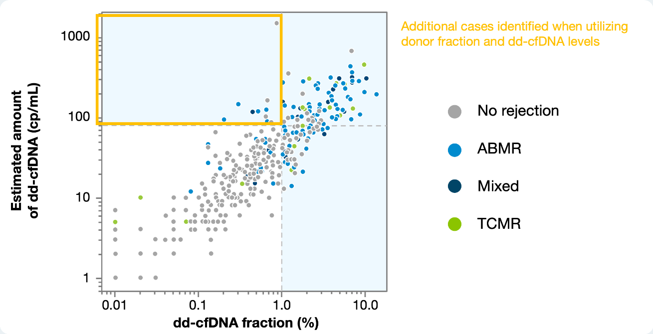 Image illustrating the additional cases identified when utilizing donor faction and dd-cfDNA levels